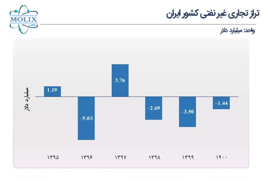 تراز تجاری غیر نفتی کشور