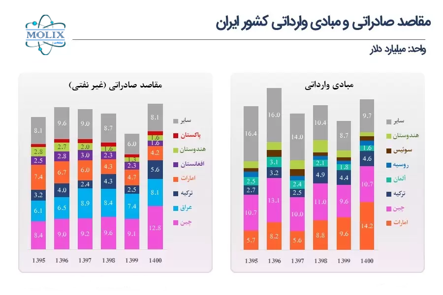 تغییرات ارزش تجارت ایران با سایر کشورها در طول ۵ سال