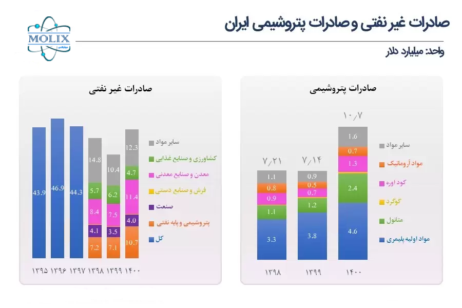 محصولات پتروشیمی و غیر نفتی