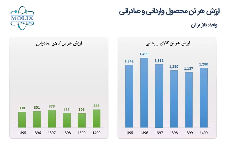 نمودار محصولات صادراتی و وارداتی